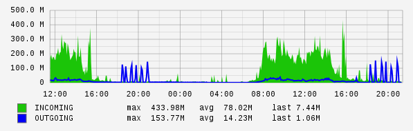 Daily View Graph