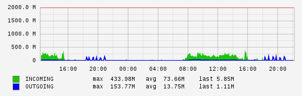Daily View Graph