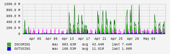 Monthly View Graph
