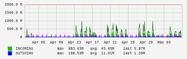 Monthly View Graph