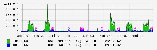 Weekly View Graph