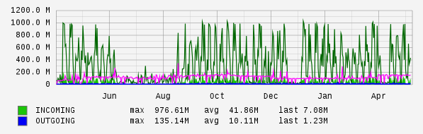 Yearly View Graph