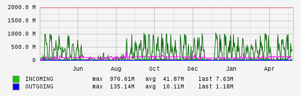 Yearly View Graph