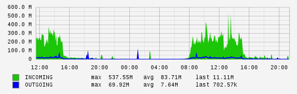 Daily View Graph