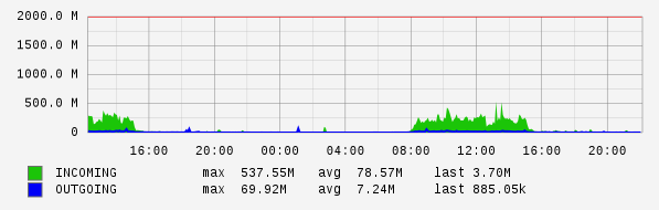 Daily View Graph