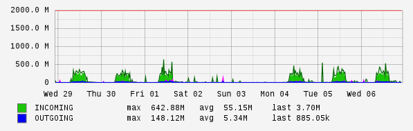 Weekly View Graph