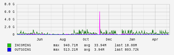 Yearly View Graph