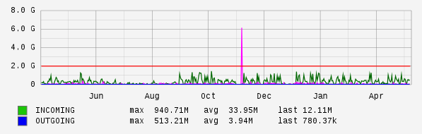 Yearly View Graph