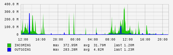 Daily View Graph