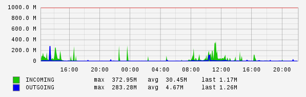 Daily View Graph