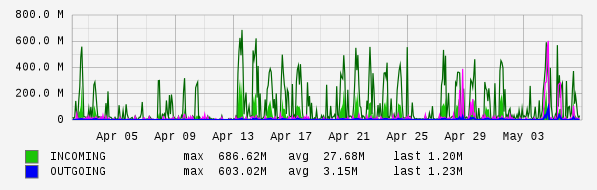 Monthly View Graph