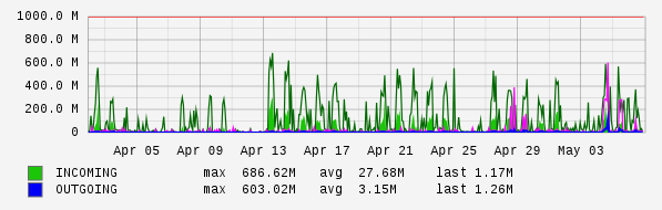 Monthly View Graph
