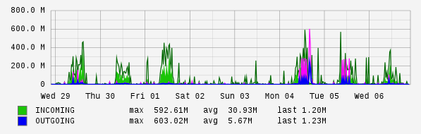 Weekly View Graph