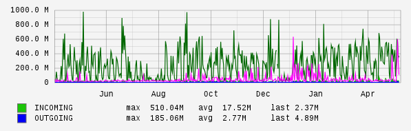 Yearly View Graph