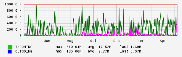 Yearly View Graph