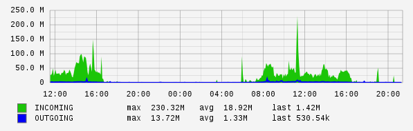 Daily View Graph