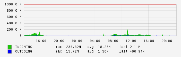Daily View Graph