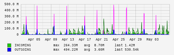 Monthly View Graph