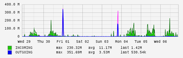 Weekly View Graph