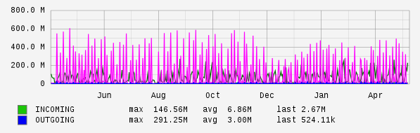 Yearly View Graph