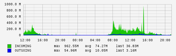 Daily View Graph
