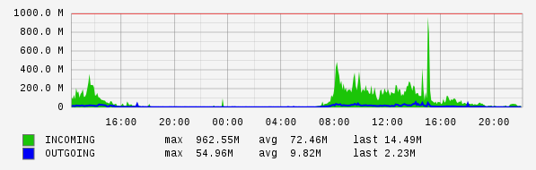 Daily View Graph