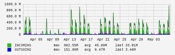Monthly View Graph