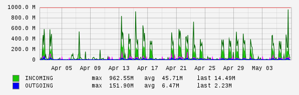 Monthly View Graph