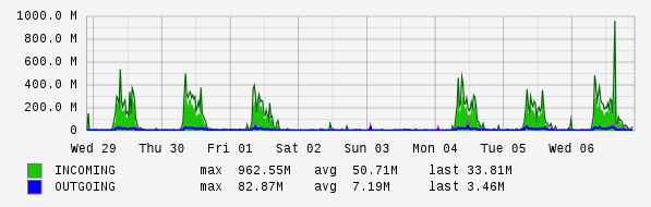 Weekly View Graph