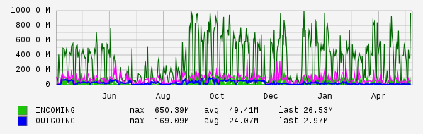 Yearly View Graph