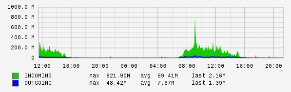 Daily View Graph