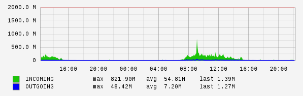 Daily View Graph