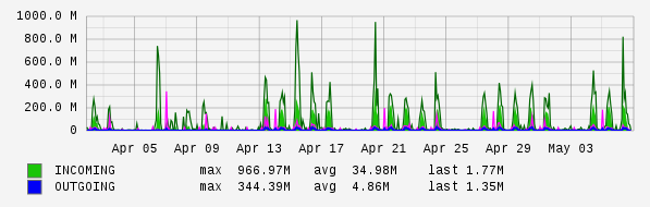 Monthly View Graph