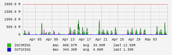Monthly View Graph