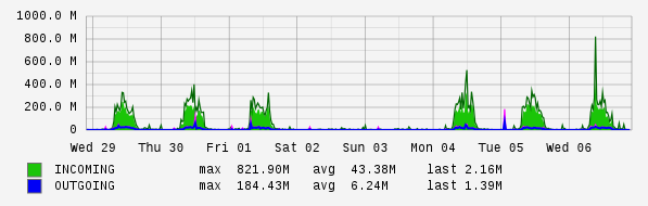 Weekly View Graph