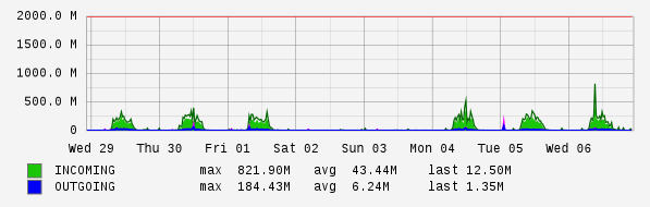 Weekly View Graph