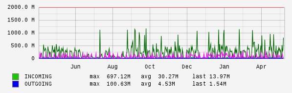 Yearly View Graph