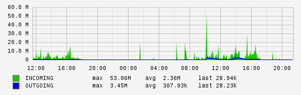 Daily View Graph