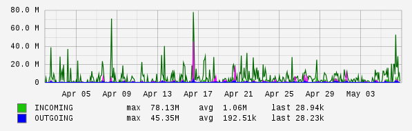 Monthly View Graph