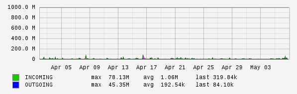 Monthly View Graph