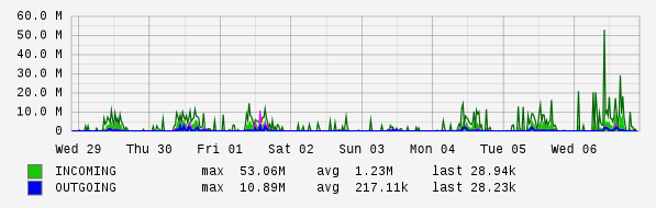 Weekly View Graph