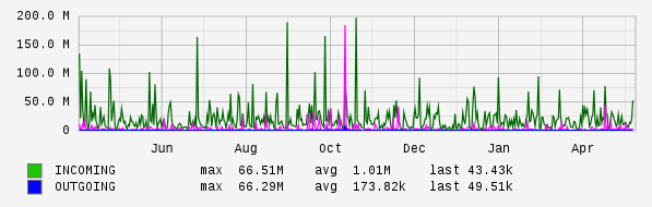 Yearly View Graph