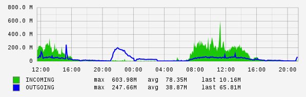 Daily View Graph