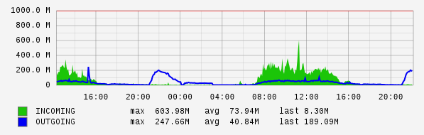 Daily View Graph