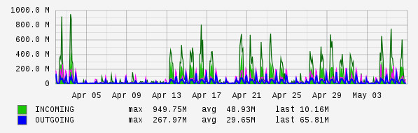 Monthly View Graph