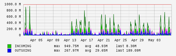 Monthly View Graph