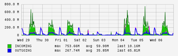 Weekly View Graph
