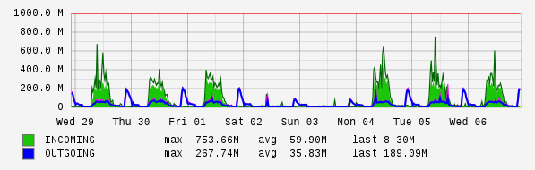 Weekly View Graph