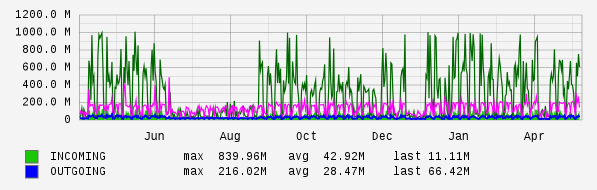 Yearly View Graph