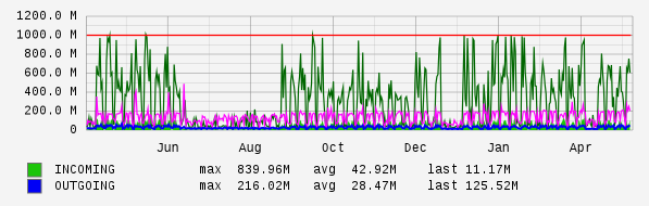 Yearly View Graph